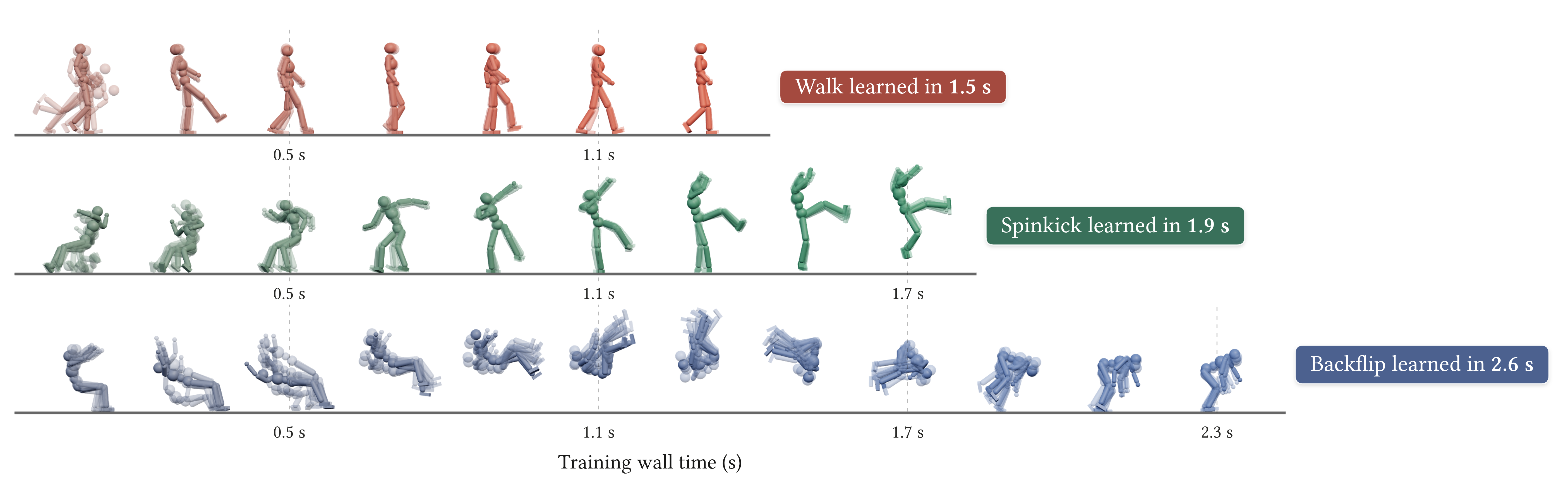 Learning progress for walk, spinkick, and backflip policies, trained in 1.5, 1.9, and 2.6 seconds respectively.